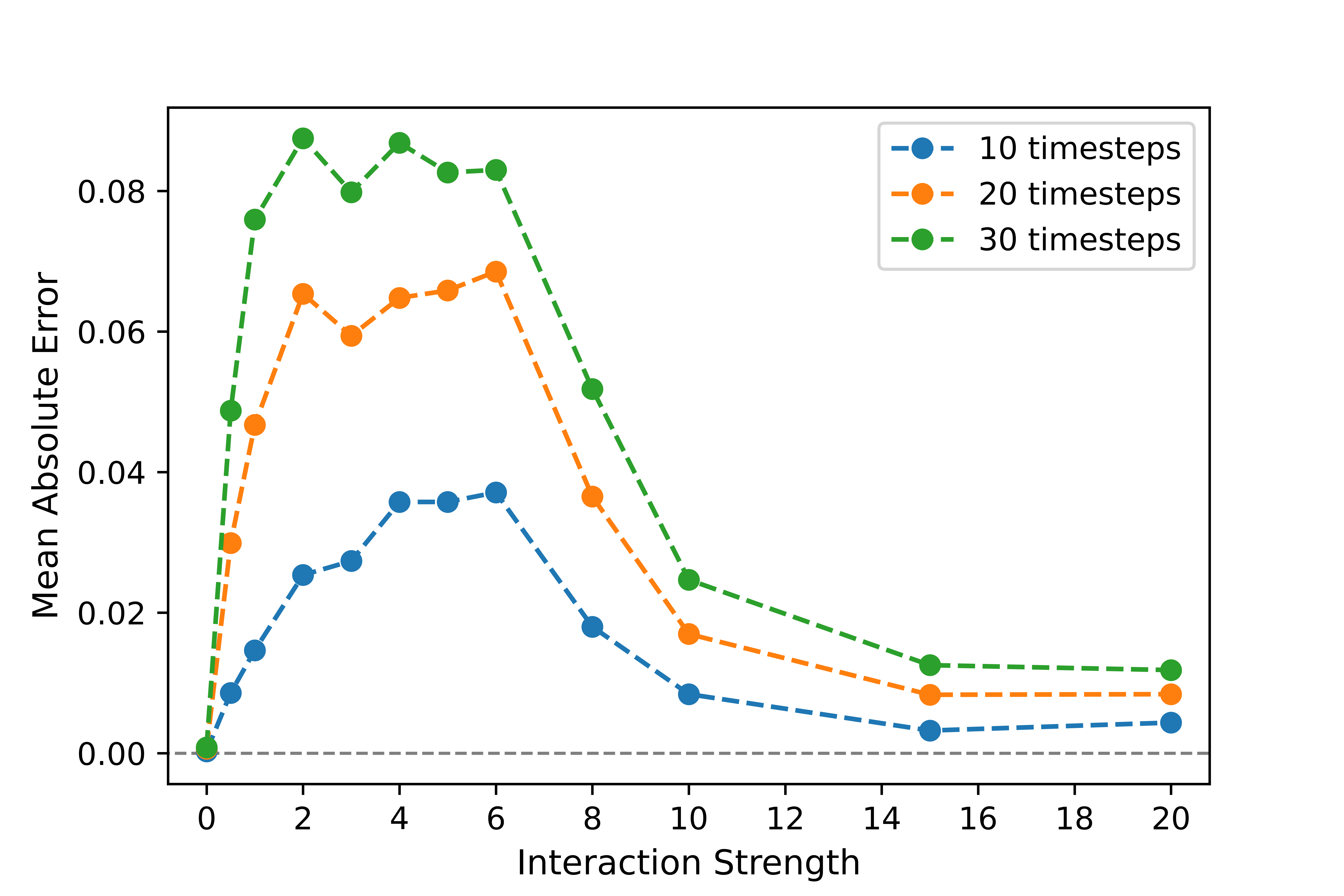 Interaction Strength